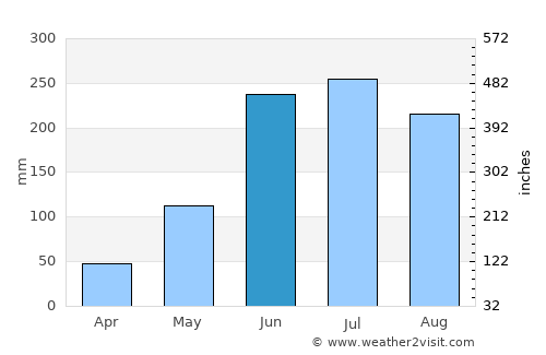 Cofradía average rain in June