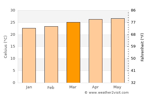 Cofradía average temperature in March