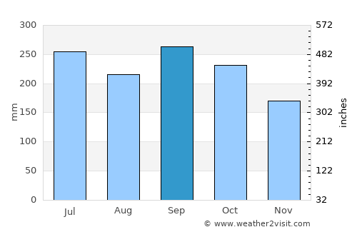 Cofradía average rain in September