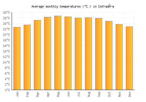 Cofradía average temperature chart (Celsius)