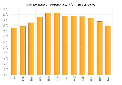 Cofradía average temperature chart (Celsius)