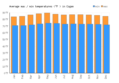 Cogan average minimum / maximum temperatures (Fahrenheit)