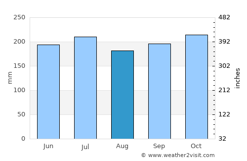 Cogan average rain in August