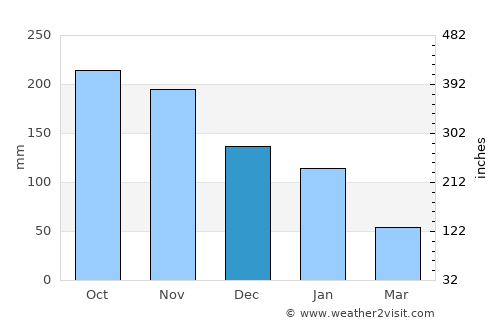 Cogan average rain in December