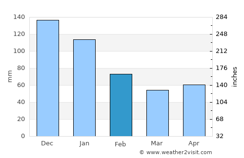 Cogan average rain in February