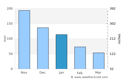 Cogan average rain in January