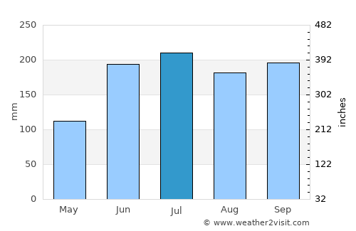Cogan average rain in July