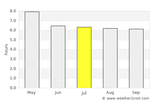 Cogan average rain in July