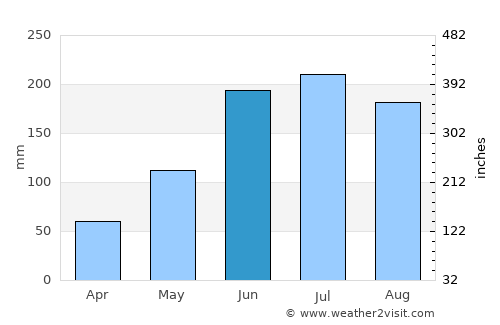Cogan average rain in June