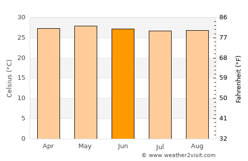 Cogan average temperature in June