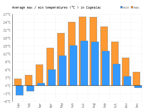 Cogealac average minimum / maximum temperatures (Celsius)