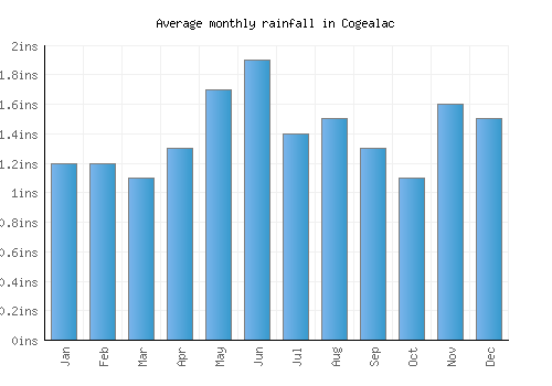 Cogealac monthly rainfall chart (inches)