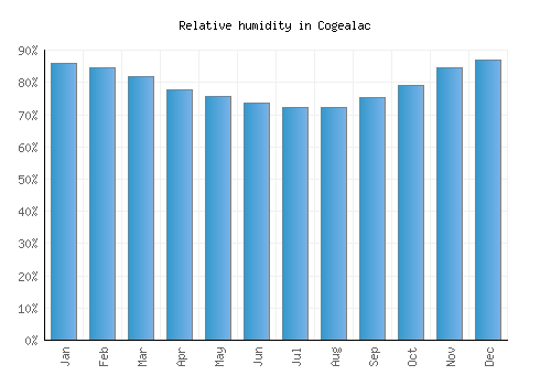 Cogealac relative humidity averages