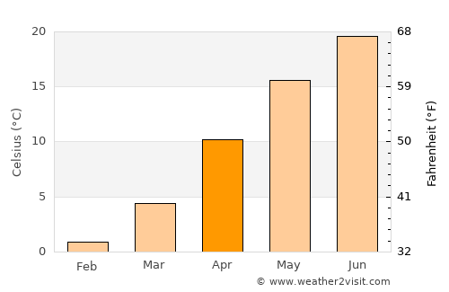Cogealac average temperature in April