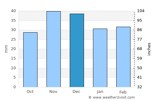 Cogealac average rain in December