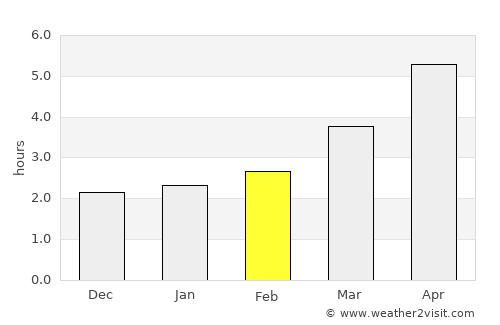 Cogealac average rain in February
