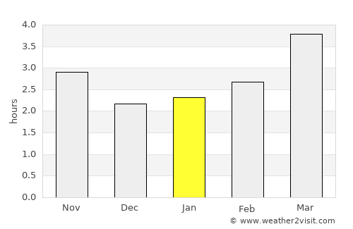 Cogealac average rain in January