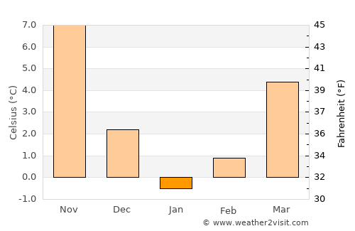 Cogealac average temperature in January