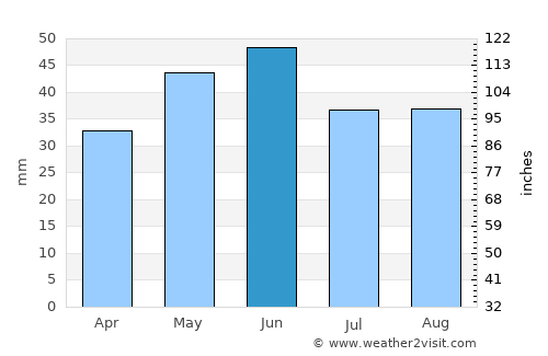 Cogealac average rain in June