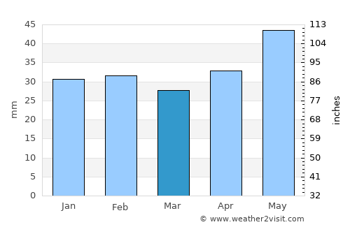 Cogealac average rain in March