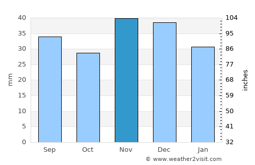 Cogealac average rain in November