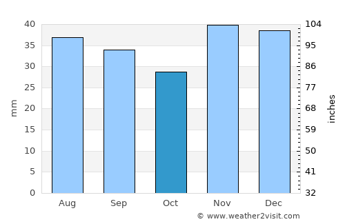 Cogealac average rain in October