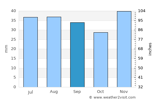 Cogealac average rain in September