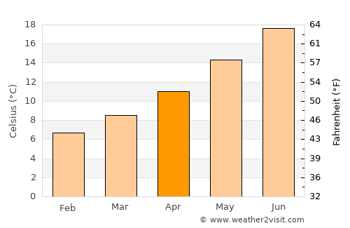 Cognac average temperature in April
