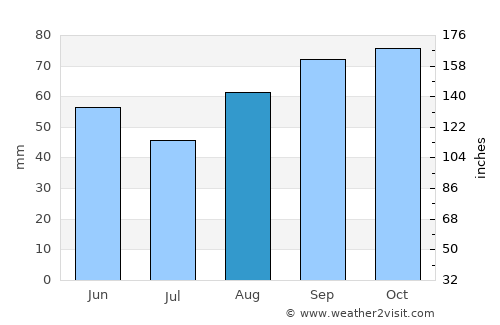 Cognac average rain in August