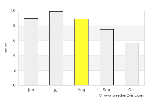 Cognac average rain in August