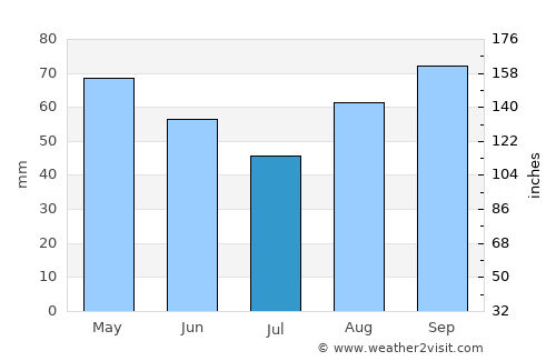 Cognac average rain in July