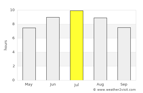 Cognac average rain in July
