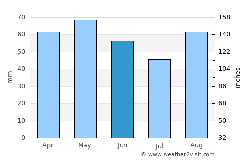 Cognac average rain in June