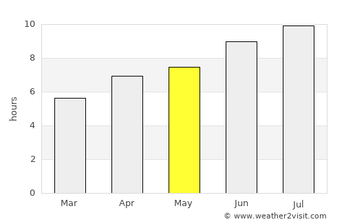 Cognac average rain in May