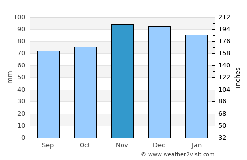 Cognac average rain in November