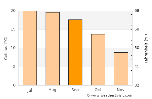 Cognac average temperature in September