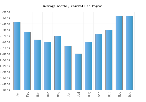 Cognac monthly rainfall chart (inches)