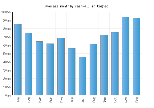 Cognac monthly rainfall chart (mm)