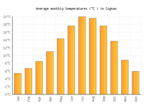 Cognac average temperature chart (Celsius)