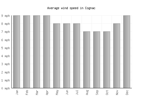 Cognac average winspeed by month (mph)