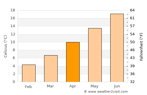 Cogoleto average temperature in April