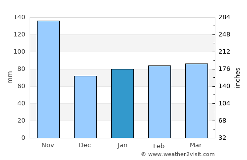 Cogoleto average rain in January