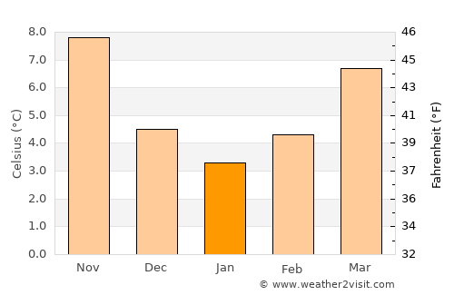Cogoleto average temperature in January
