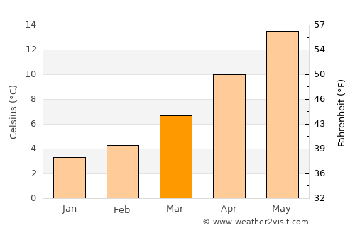 Cogoleto average temperature in March