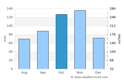 Cogoleto average rain in October