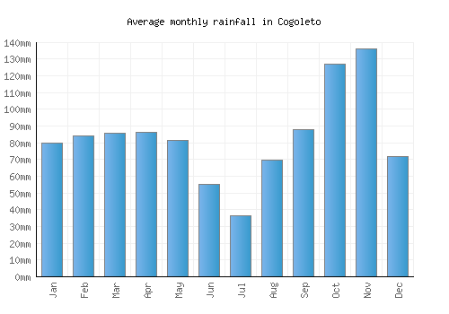 Cogoleto monthly rainfall chart (mm)