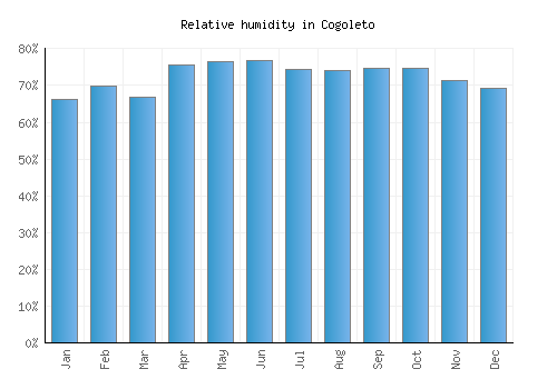 Cogoleto relative humidity averages