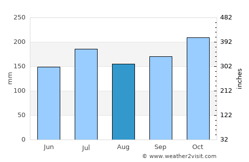 Cogtong average rain in August