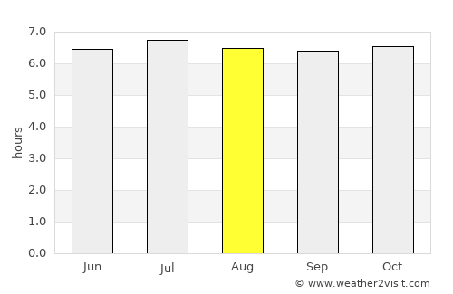 Cogtong average rain in August