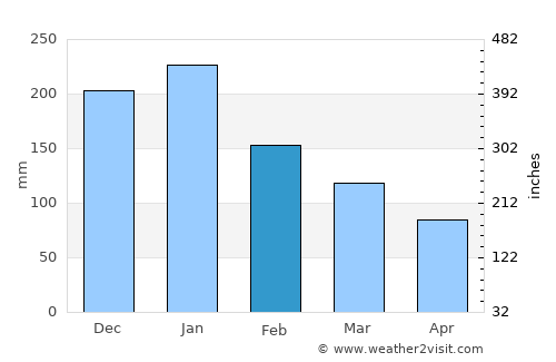 Cogtong average rain in February